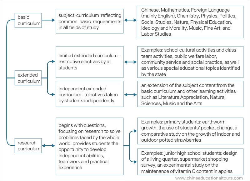 curriculum category description