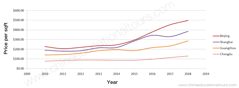 Property price trend