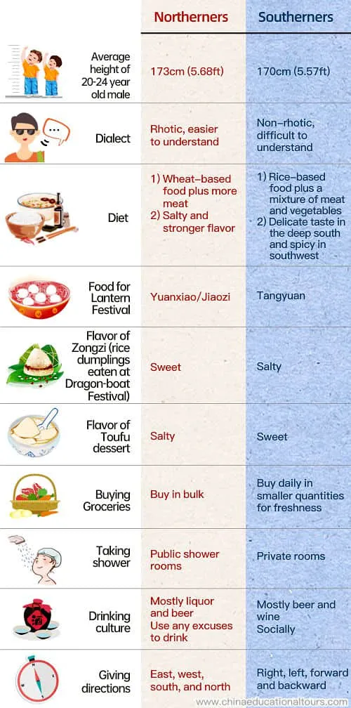 difference between northern and southern Chinese