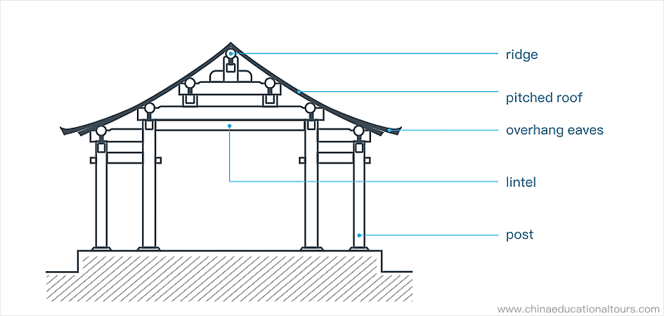 a simple framework of ancient Chinese architecture